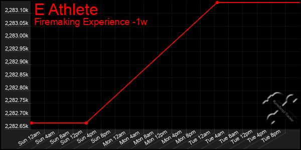 Last 7 Days Graph of E Athlete