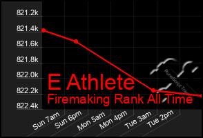 Total Graph of E Athlete