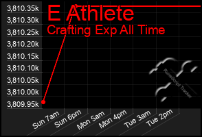 Total Graph of E Athlete