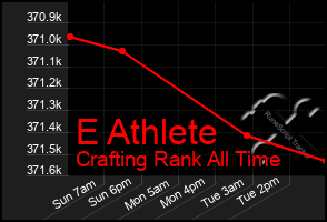 Total Graph of E Athlete