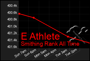 Total Graph of E Athlete