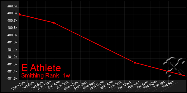 Last 7 Days Graph of E Athlete