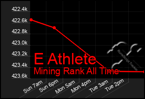 Total Graph of E Athlete