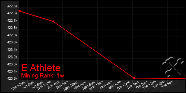 Last 7 Days Graph of E Athlete