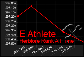 Total Graph of E Athlete