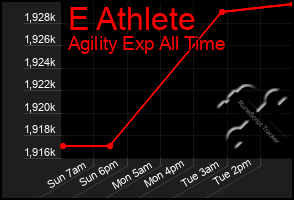 Total Graph of E Athlete