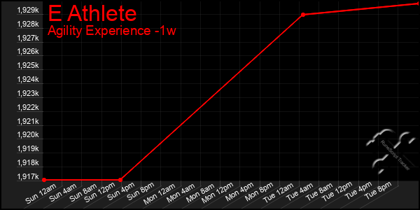 Last 7 Days Graph of E Athlete