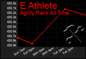 Total Graph of E Athlete