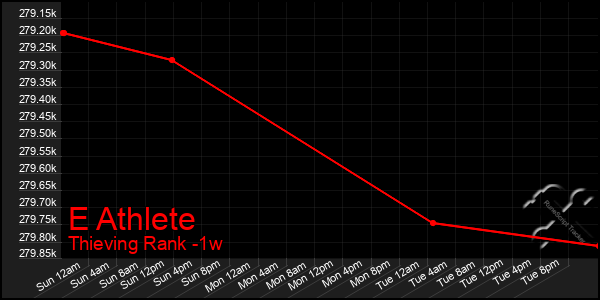 Last 7 Days Graph of E Athlete