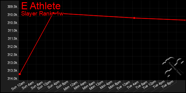 Last 7 Days Graph of E Athlete