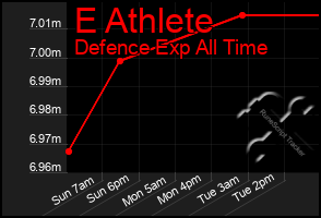 Total Graph of E Athlete