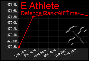 Total Graph of E Athlete