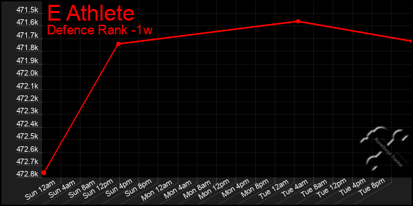 Last 7 Days Graph of E Athlete