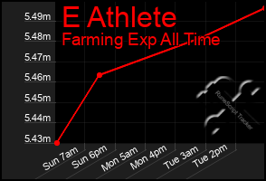 Total Graph of E Athlete