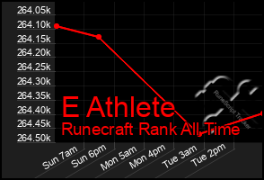 Total Graph of E Athlete