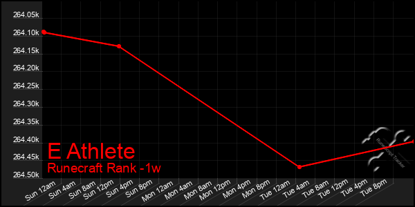 Last 7 Days Graph of E Athlete