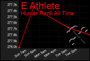 Total Graph of E Athlete