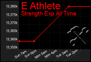 Total Graph of E Athlete