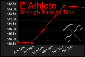 Total Graph of E Athlete