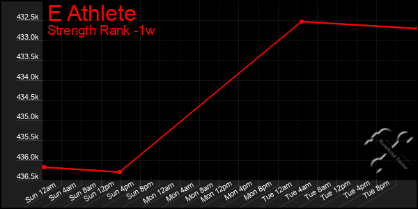 Last 7 Days Graph of E Athlete