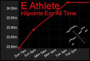 Total Graph of E Athlete