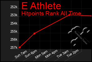 Total Graph of E Athlete