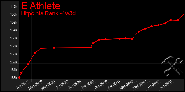 Last 31 Days Graph of E Athlete