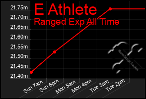 Total Graph of E Athlete