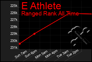 Total Graph of E Athlete