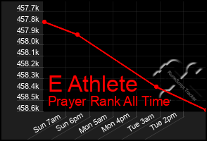 Total Graph of E Athlete