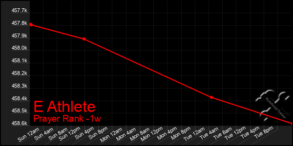 Last 7 Days Graph of E Athlete