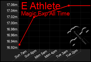 Total Graph of E Athlete