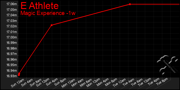 Last 7 Days Graph of E Athlete