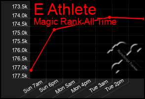 Total Graph of E Athlete