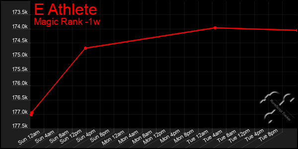 Last 7 Days Graph of E Athlete