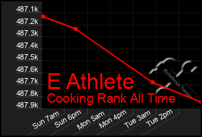 Total Graph of E Athlete