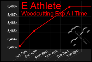 Total Graph of E Athlete