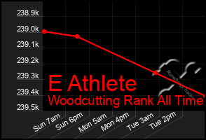 Total Graph of E Athlete