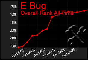 Total Graph of E Bug