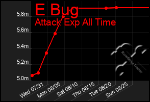 Total Graph of E Bug