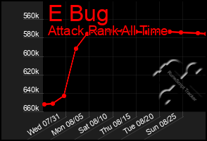 Total Graph of E Bug