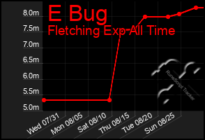 Total Graph of E Bug