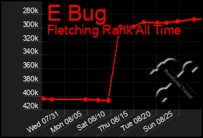 Total Graph of E Bug