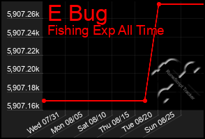 Total Graph of E Bug