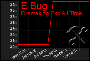 Total Graph of E Bug