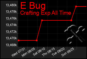 Total Graph of E Bug