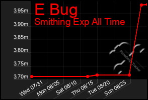 Total Graph of E Bug