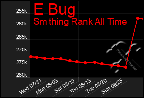 Total Graph of E Bug