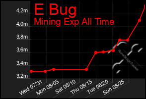 Total Graph of E Bug