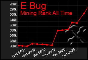 Total Graph of E Bug